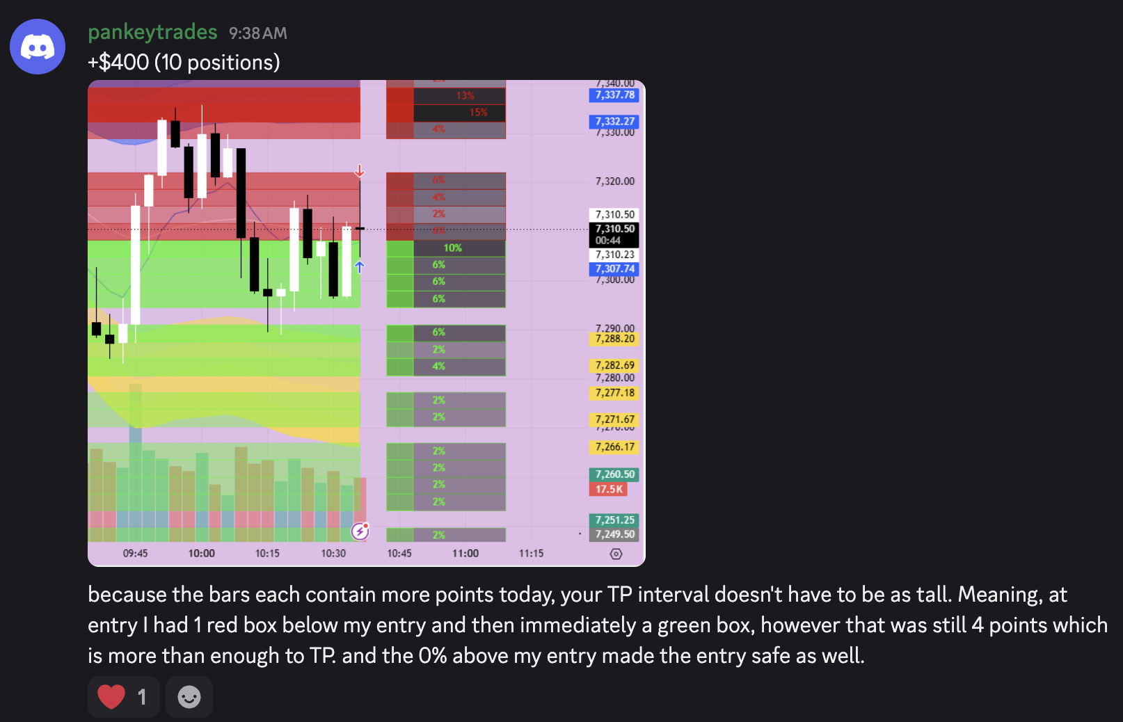 Real trade result from the 3-Light System