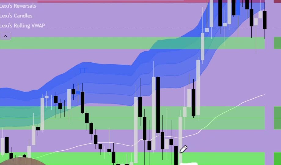 Auto-plotted reversal levels
